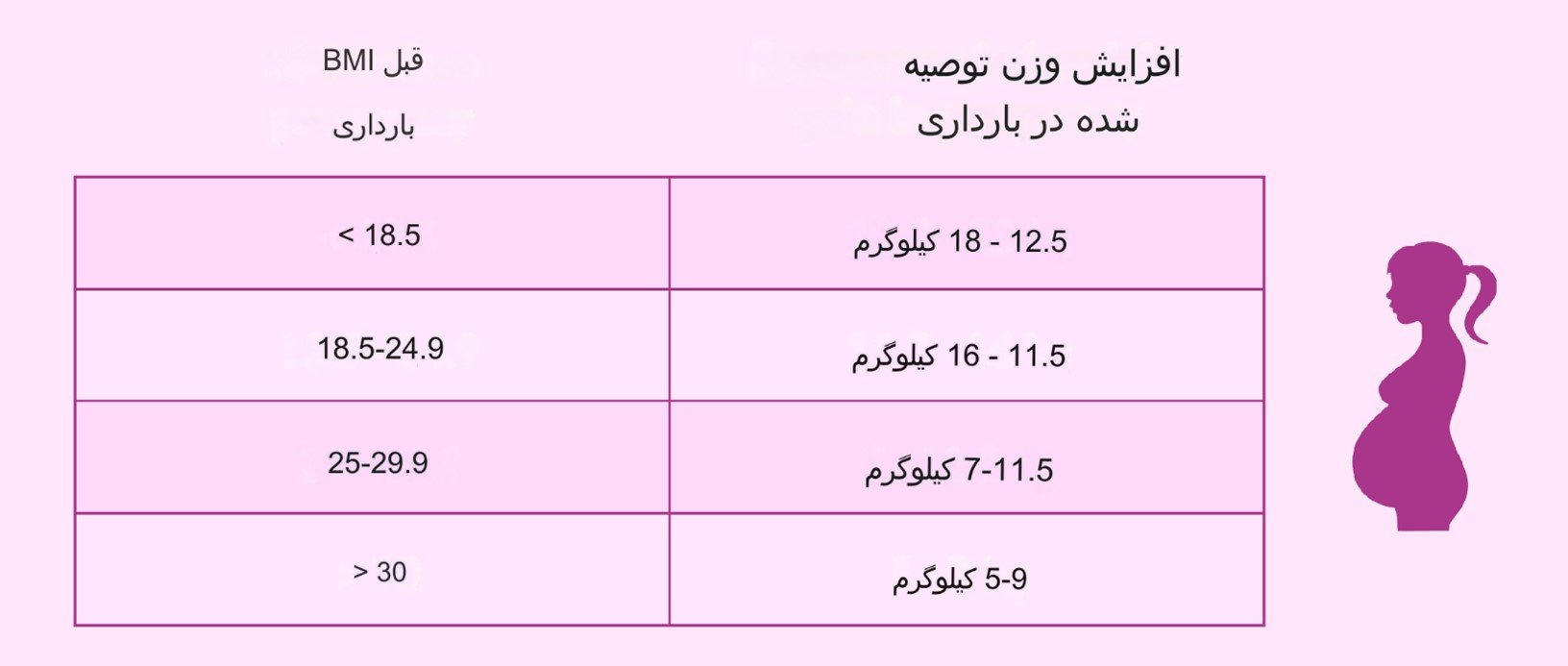 برای افزایش وزن توصیه شده در دوران بارداری